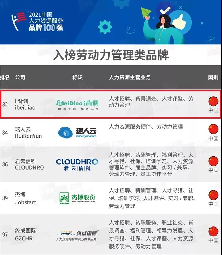 i背调荣登“2021中国人力资源服务品牌100强”榜单！