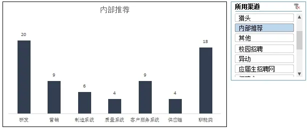 招聘渠道分析与评估