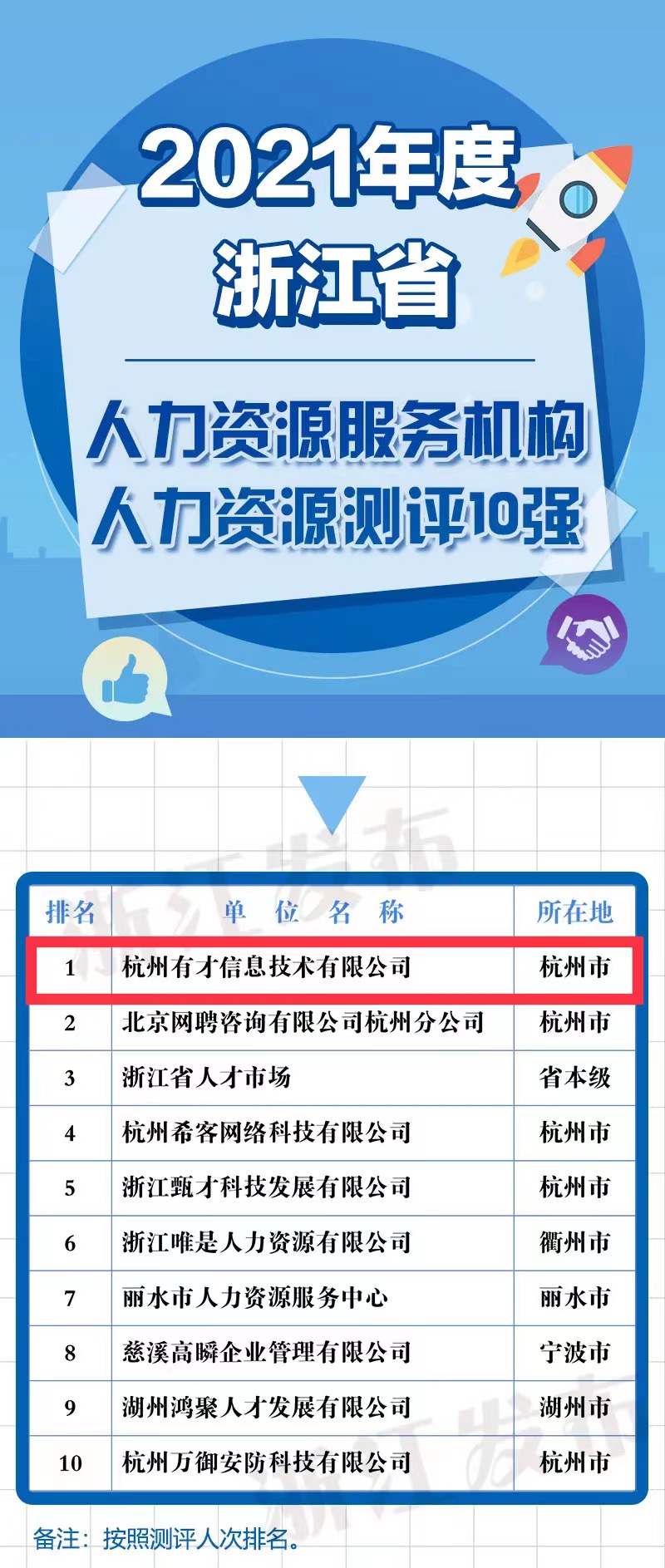 《浙江省人力资源服务业发展白皮书（2022）》发布，i背调荣登人力资源测评榜首！