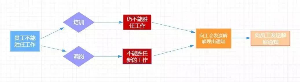 “员工不胜任工作”怎么解雇不违法？