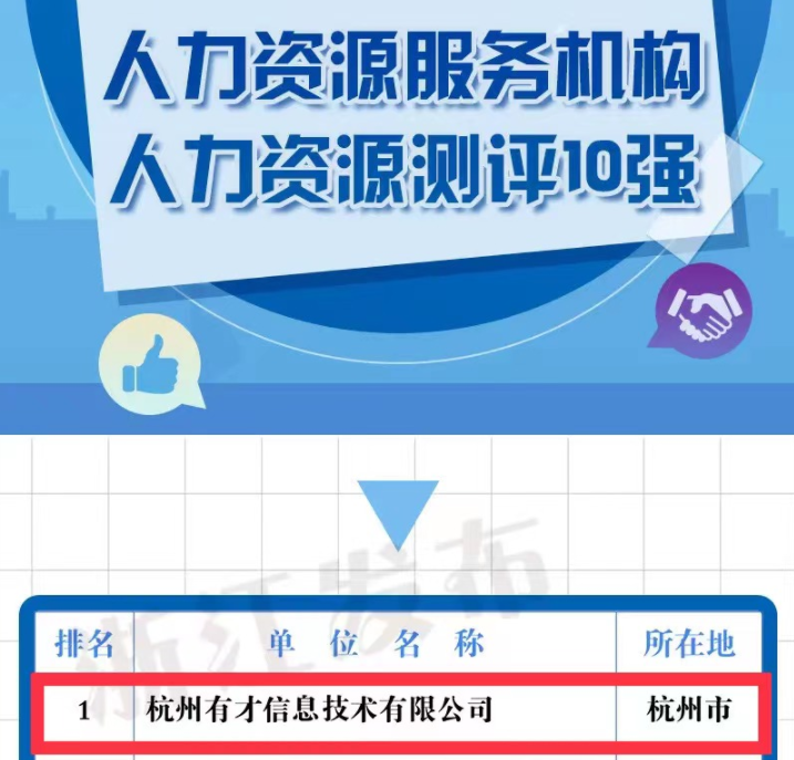 i背调荣登浙江省2021年度人力资源服务机构人力资源测评10强榜首！